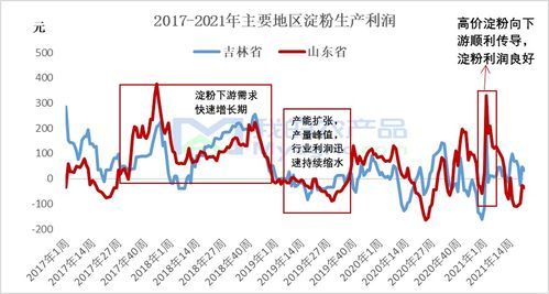 2017-2021年玉米淀粉行業(yè)利潤解析